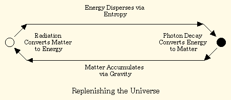 Replenishing the Universe